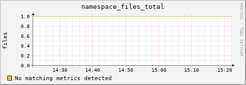 hake6.mgmt.grid.surfsara.nl namespace_files_total