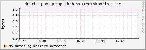 hake6.mgmt.grid.surfsara.nl dCache_poolgroup_lhcb_writediskpools_free