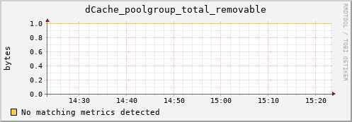 hake6.mgmt.grid.surfsara.nl dCache_poolgroup_total_removable