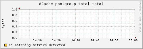 hake6.mgmt.grid.surfsara.nl dCache_poolgroup_total_total