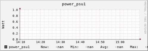 hake6.mgmt.grid.surfsara.nl power_psu1