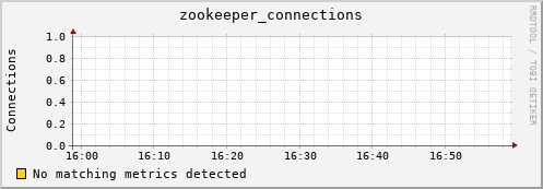 hake6.mgmt.grid.surfsara.nl zookeeper_connections