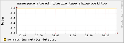 hake6.mgmt.grid.surfsara.nl namespace_stored_filesize_tape_shiwa-workflow