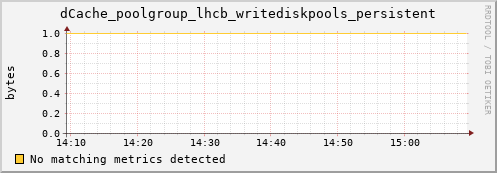 hake6.mgmt.grid.surfsara.nl dCache_poolgroup_lhcb_writediskpools_persistent