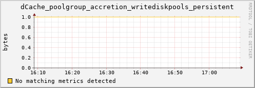 hake6.mgmt.grid.surfsara.nl dCache_poolgroup_accretion_writediskpools_persistent