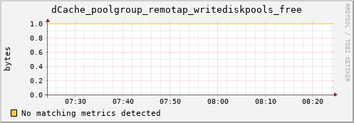 hake6.mgmt.grid.surfsara.nl dCache_poolgroup_remotap_writediskpools_free