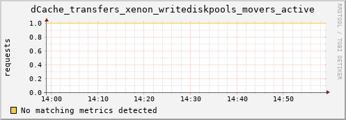 hake6.mgmt.grid.surfsara.nl dCache_transfers_xenon_writediskpools_movers_active