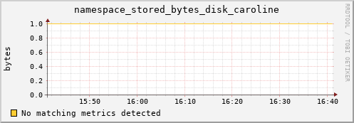 hake6.mgmt.grid.surfsara.nl namespace_stored_bytes_disk_caroline