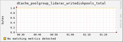 hake6.mgmt.grid.surfsara.nl dCache_poolgroup_lidarac_writediskpools_total