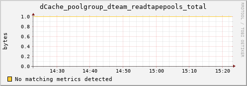 hake6.mgmt.grid.surfsara.nl dCache_poolgroup_dteam_readtapepools_total