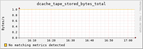 hake6.mgmt.grid.surfsara.nl dcache_tape_stored_bytes_total