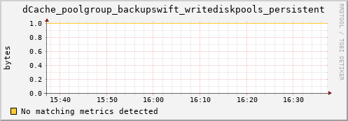 hake6.mgmt.grid.surfsara.nl dCache_poolgroup_backupswift_writediskpools_persistent