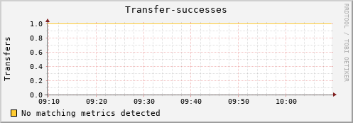 hake6.mgmt.grid.surfsara.nl Transfer-successes