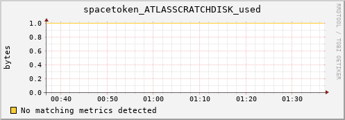 hake6.mgmt.grid.surfsara.nl spacetoken_ATLASSCRATCHDISK_used