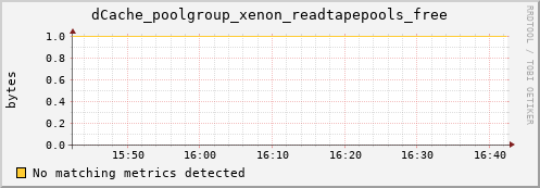 hake6.mgmt.grid.surfsara.nl dCache_poolgroup_xenon_readtapepools_free