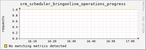 hake6.mgmt.grid.surfsara.nl srm_scheduler_bringonline_operations_progress