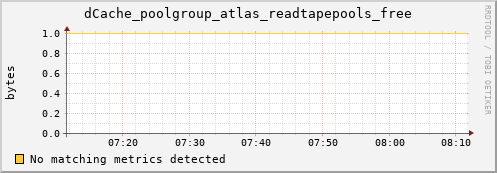 hake6.mgmt.grid.surfsara.nl dCache_poolgroup_atlas_readtapepools_free