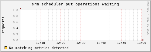 hake6.mgmt.grid.surfsara.nl srm_scheduler_put_operations_waiting