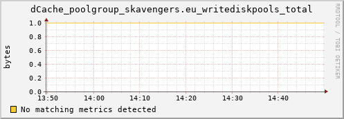 hake6.mgmt.grid.surfsara.nl dCache_poolgroup_skavengers.eu_writediskpools_total