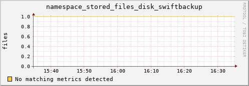 hake6.mgmt.grid.surfsara.nl namespace_stored_files_disk_swiftbackup