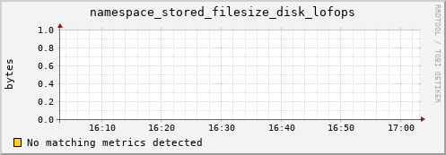 hake6.mgmt.grid.surfsara.nl namespace_stored_filesize_disk_lofops