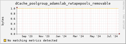 hake6.mgmt.grid.surfsara.nl dCache_poolgroup_adamslab_rwtapepools_removable