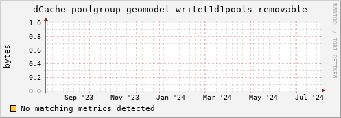 hake6.mgmt.grid.surfsara.nl dCache_poolgroup_geomodel_writet1d1pools_removable