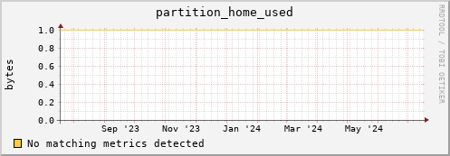 hake6.mgmt.grid.surfsara.nl partition_home_used