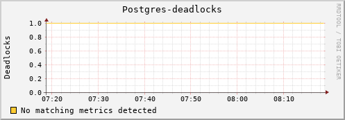 hake7.mgmt.grid.surfsara.nl Postgres-deadlocks