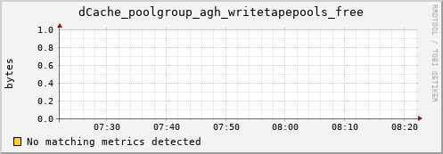 hake7.mgmt.grid.surfsara.nl dCache_poolgroup_agh_writetapepools_free