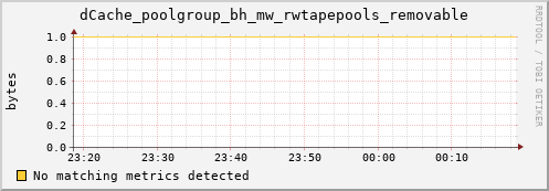 hake7.mgmt.grid.surfsara.nl dCache_poolgroup_bh_mw_rwtapepools_removable