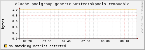 hake7.mgmt.grid.surfsara.nl dCache_poolgroup_generic_writediskpools_removable