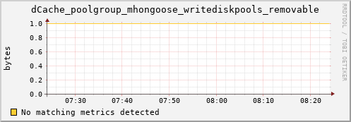 hake7.mgmt.grid.surfsara.nl dCache_poolgroup_mhongoose_writediskpools_removable