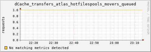 hake7.mgmt.grid.surfsara.nl dCache_transfers_atlas_hotfilespools_movers_queued