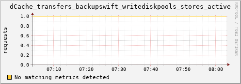 hake7.mgmt.grid.surfsara.nl dCache_transfers_backupswift_writediskpools_stores_active