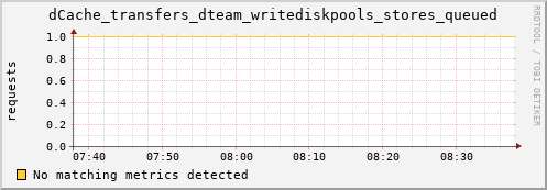 hake7.mgmt.grid.surfsara.nl dCache_transfers_dteam_writediskpools_stores_queued