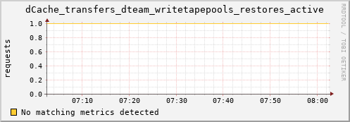 hake7.mgmt.grid.surfsara.nl dCache_transfers_dteam_writetapepools_restores_active