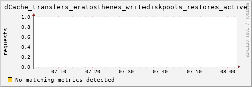 hake7.mgmt.grid.surfsara.nl dCache_transfers_eratosthenes_writediskpools_restores_active