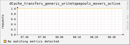 hake7.mgmt.grid.surfsara.nl dCache_transfers_generic_writetapepools_movers_active