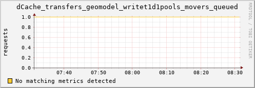 hake7.mgmt.grid.surfsara.nl dCache_transfers_geomodel_writet1d1pools_movers_queued