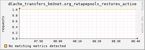 hake7.mgmt.grid.surfsara.nl dCache_transfers_km3net.org_rwtapepools_restores_active