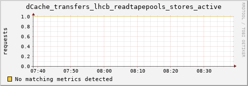 hake7.mgmt.grid.surfsara.nl dCache_transfers_lhcb_readtapepools_stores_active