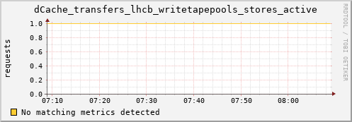 hake7.mgmt.grid.surfsara.nl dCache_transfers_lhcb_writetapepools_stores_active