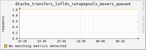 hake7.mgmt.grid.surfsara.nl dCache_transfers_lofldv_rwtapepools_movers_queued