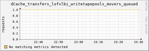 hake7.mgmt.grid.surfsara.nl dCache_transfers_lofvlbi_writetapepools_movers_queued