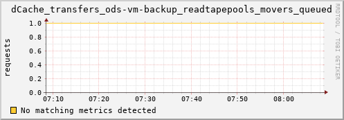 hake7.mgmt.grid.surfsara.nl dCache_transfers_ods-vm-backup_readtapepools_movers_queued