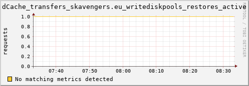 hake7.mgmt.grid.surfsara.nl dCache_transfers_skavengers.eu_writediskpools_restores_active