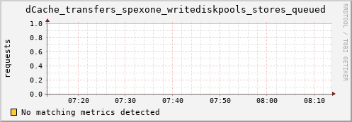 hake7.mgmt.grid.surfsara.nl dCache_transfers_spexone_writediskpools_stores_queued