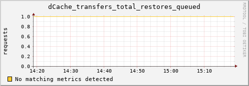 hake7.mgmt.grid.surfsara.nl dCache_transfers_total_restores_queued