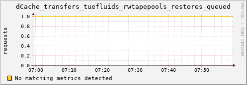 hake7.mgmt.grid.surfsara.nl dCache_transfers_tuefluids_rwtapepools_restores_queued